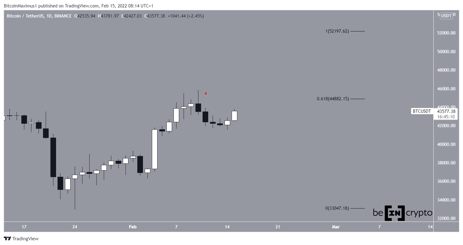 Биткоин (BTC) восстановился в район $44 000 от поддержки канала