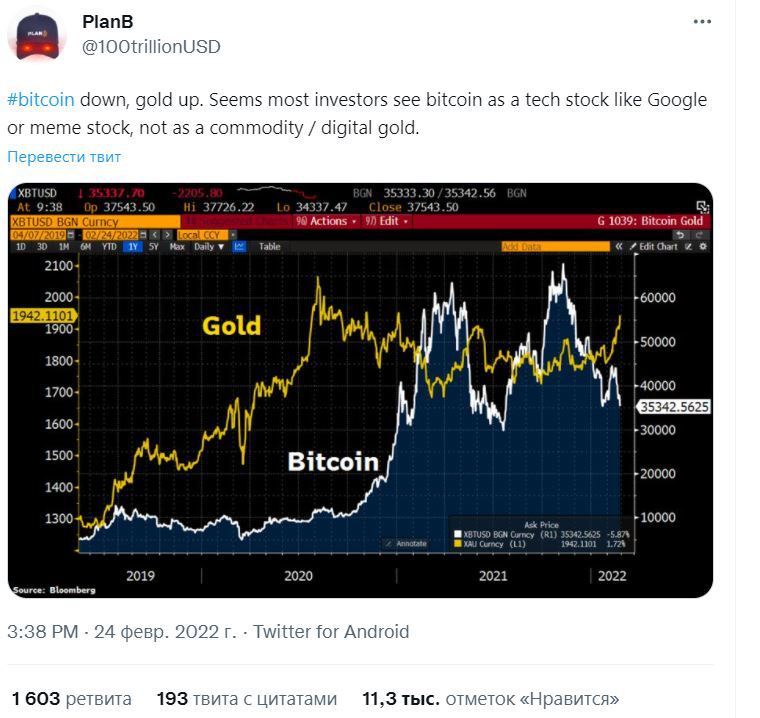 Инвесторы раскрыли отношение к BTC на фоне конфликта РФ и Украины