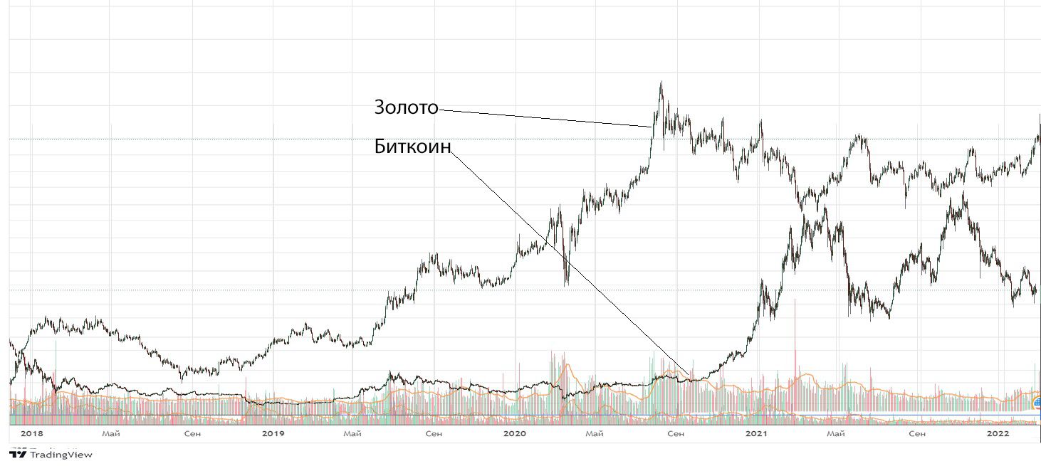 Инвесторы раскрыли отношение к BTC на фоне конфликта РФ и Украины