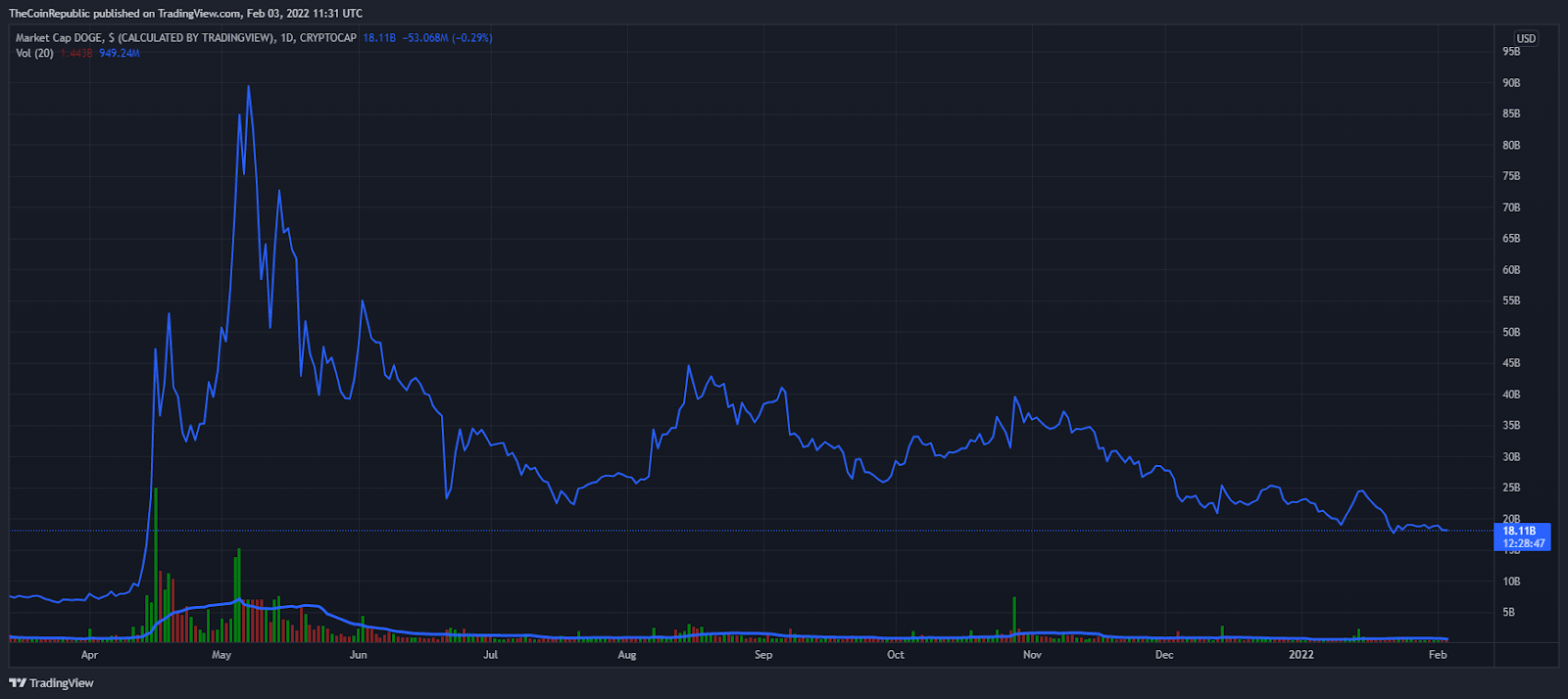 Киты выбирают SHIB, MATIC и ETH - топ популярных монет за сутки