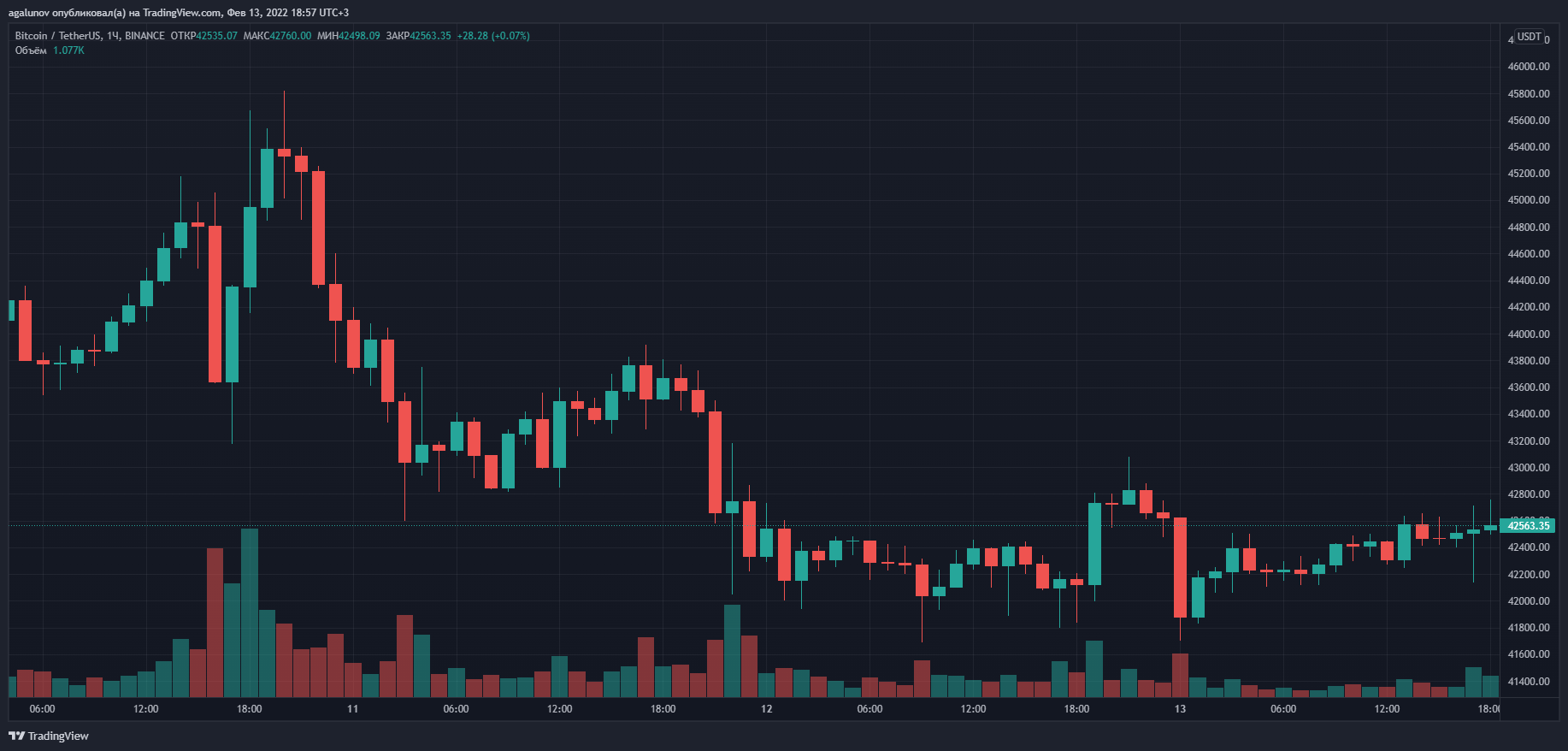 Итоги недели: власти США арестовали причастных к взлому Bitfinex, а Binance инвестировала в Forbes $200 млн Итоги недели: власти США арестовали причастных к взлому Bitfinex, а Binance инвестировала в Forbes $200 млн