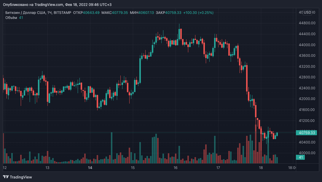 Биткоин провалил уровень $41 000. Капитализация рынка вновь ниже $2 трлн