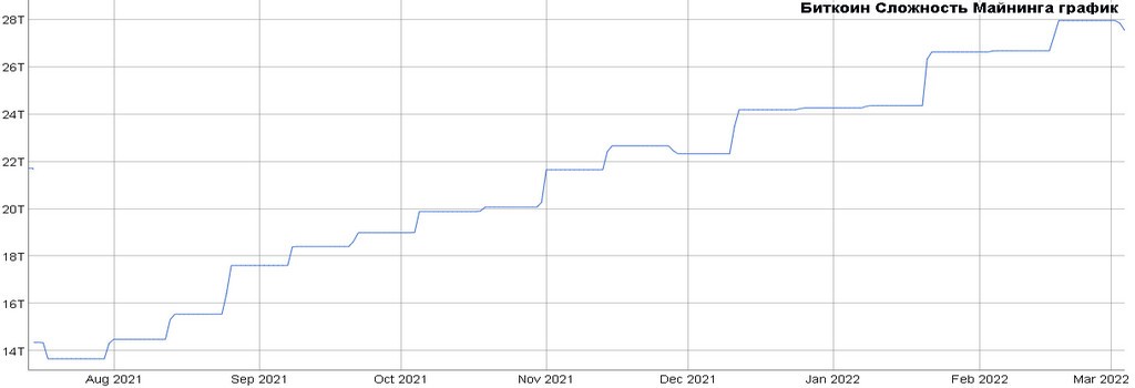 Майнить Bitcoin стало легче впервые за полгода