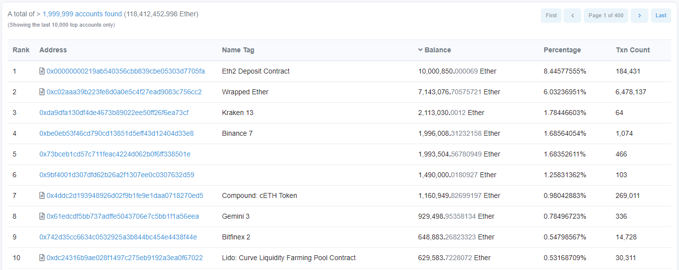 Объем средств на депозитном контракте Ethereum 2.0 превысил 10 млн ETH
