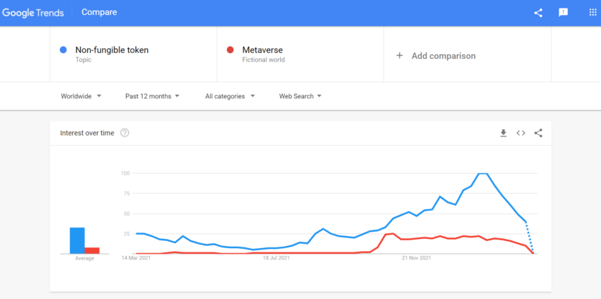 Тренды Google: интерес к NFT и метавселенным падает
