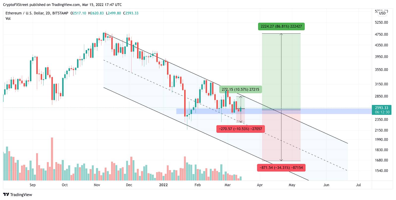 Цена Ethereum готовится к бычьему ралли с ростом на 10%