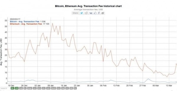 
                    Optimism сэкономил пользователям Ethereum свыше $ 1 млрд                
