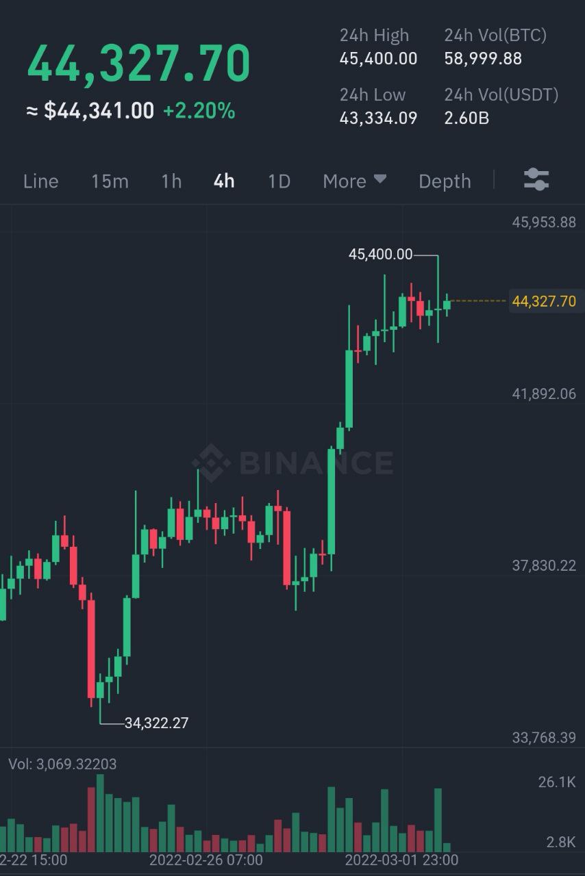 Продавай нагнетание, покупай вторжение. Биткоин поднялся до $45 тыс.
